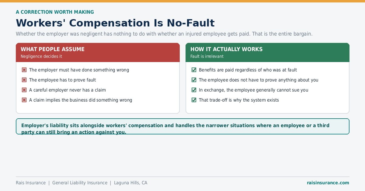 Workers' Compensation Is No-Fault Workers compensation is no-fault - employer negligence is irrelevant to an employee's benefits