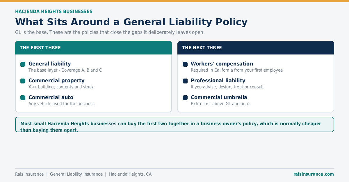 Business insurance policy stack for a Hacienda Heights business - general liability, property, auto, workers comp