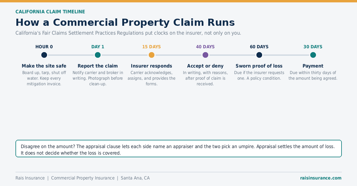 California commercial property insurance claim timeline showing insurer response deadlines