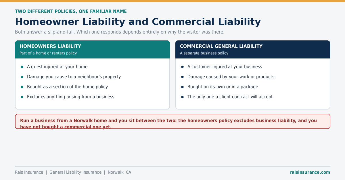 Homeowner liability insurance versus commercial general liability insurance compared