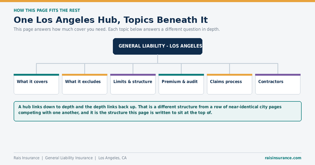 How the Los Angeles general liability page links to detailed topic pages