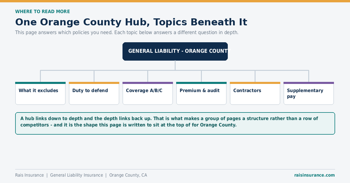 How the Orange County general liability page links to detailed topic pages