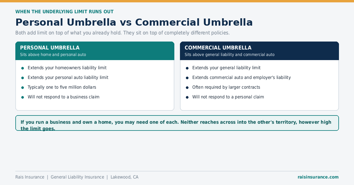 Personal Umbrella vs Commercial Umbrella Personal umbrella insurance vs commercial umbrella insurance - what each one sits above
