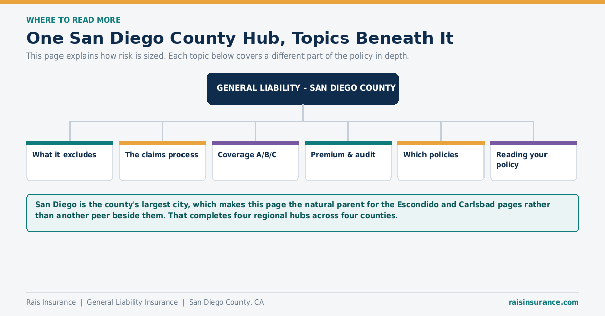 How the San Diego County general liability page links to detailed topic pages