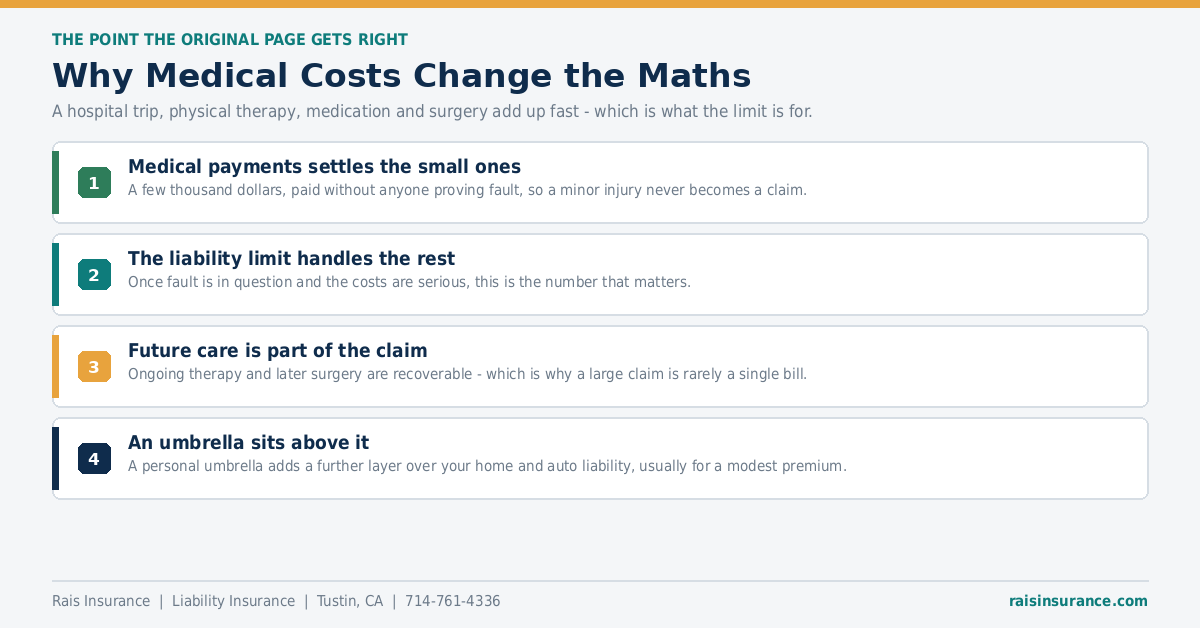 Why medical costs change the maths on liability insurance limits