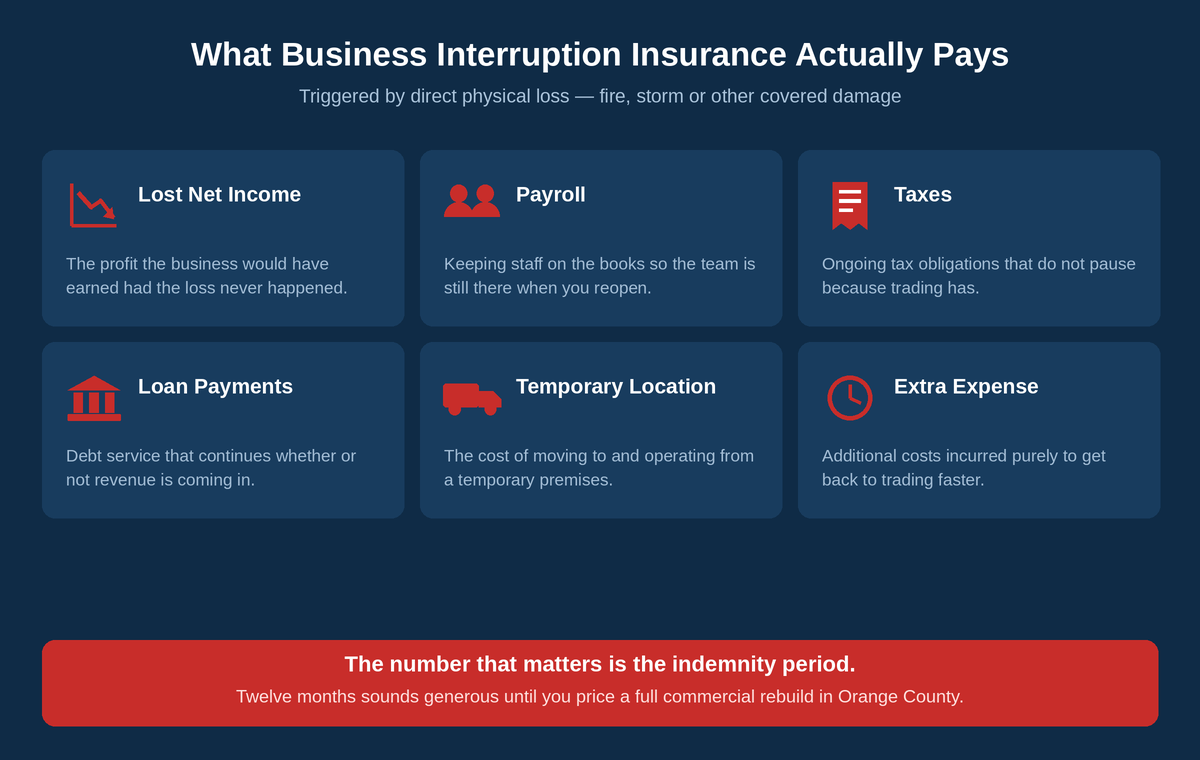 What business interruption insurance pays — lost net income, payroll, taxes, loan payments, temporary location costs and extra expense
