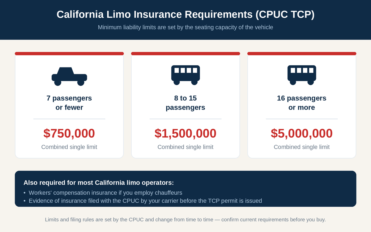 California limo insurance requirements under CPUC TCP rules — $750,000 liability for 7 passengers or fewer, $1.5 million for 8 to 15, and $5 million for 16 or more