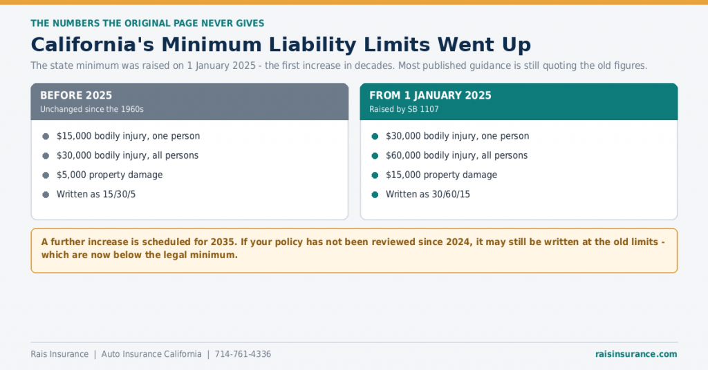 california-minimum-auto-insurance-limits-2025