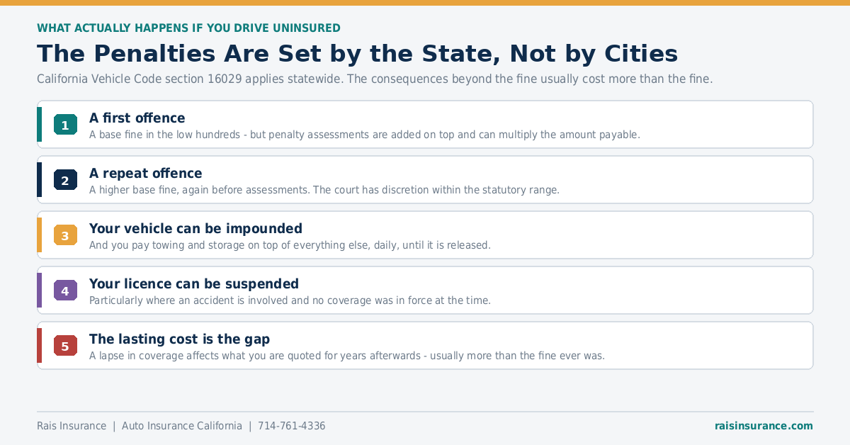 Penalties for driving without insurance in California under Vehicle Code 16029