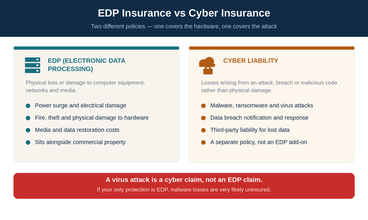 EDP insurance compared with cyber insurance — EDP covers physical damage to computer equipment and power surges, cyber covers malware, ransomware and data breach response