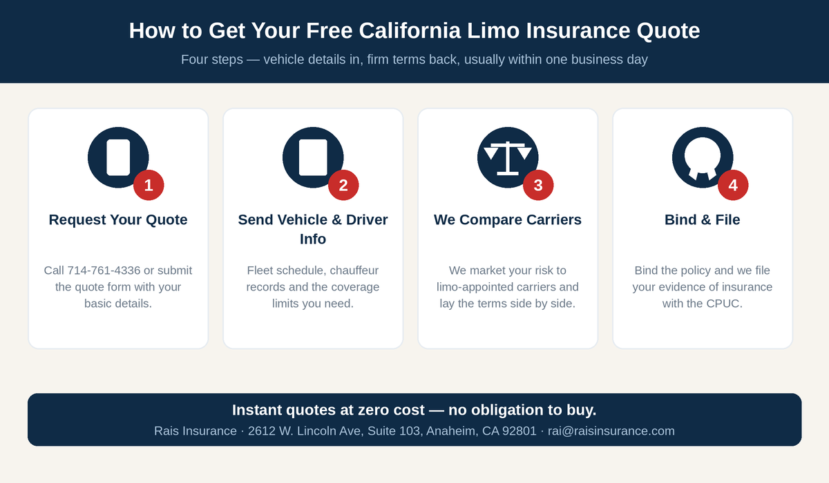 Four steps to get a free California limo insurance quote from Rais Insurance — request the quote, send vehicle and driver information, compare carriers, then bind and file with the CPUC