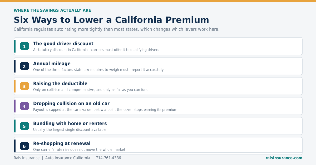 Six ways to lower a California car insurance premium including the good driver discount