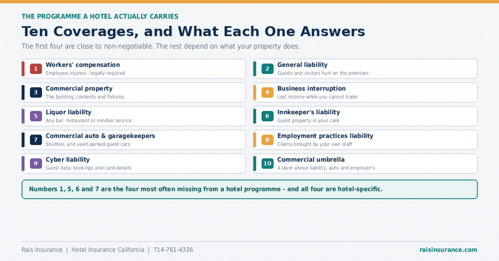 ten-hotel-insurance-coverages-explained
