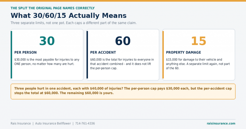 what-30-60-15-liability-limits-mean
