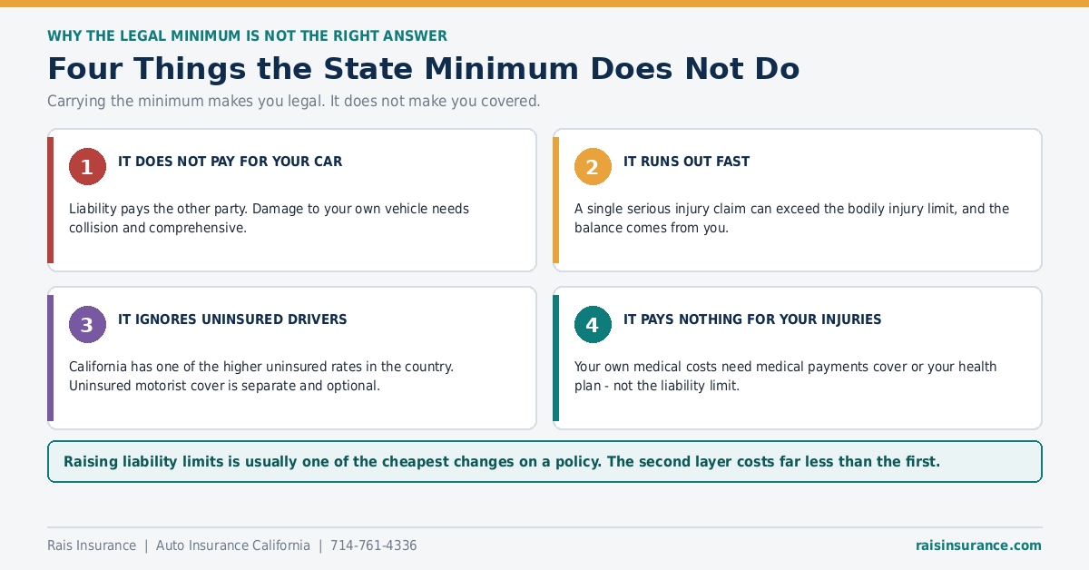 Four things California minimum auto insurance does not cover