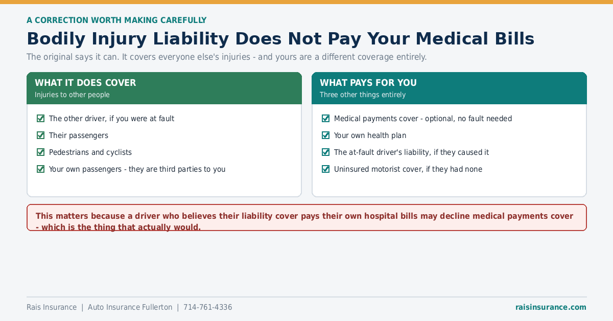 Bodily Injury Liability Does Not Pay Your Medical Bills Bodily injury liability covers other people's injuries, not your own medical bills