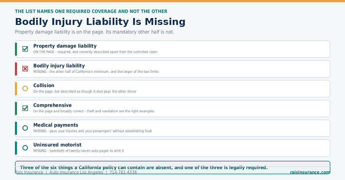 Bodily injury liability is missing from the Los Angeles coverage list