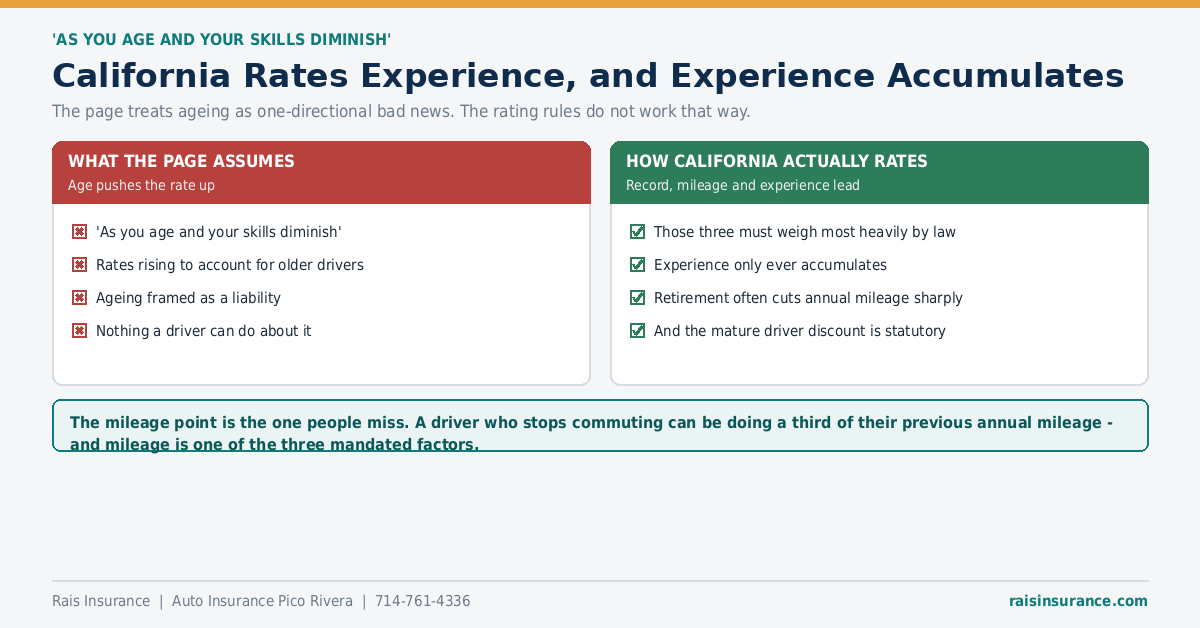 California Rates Experience, and Experience Accumulates California rates driving experience rather than assuming decline with age