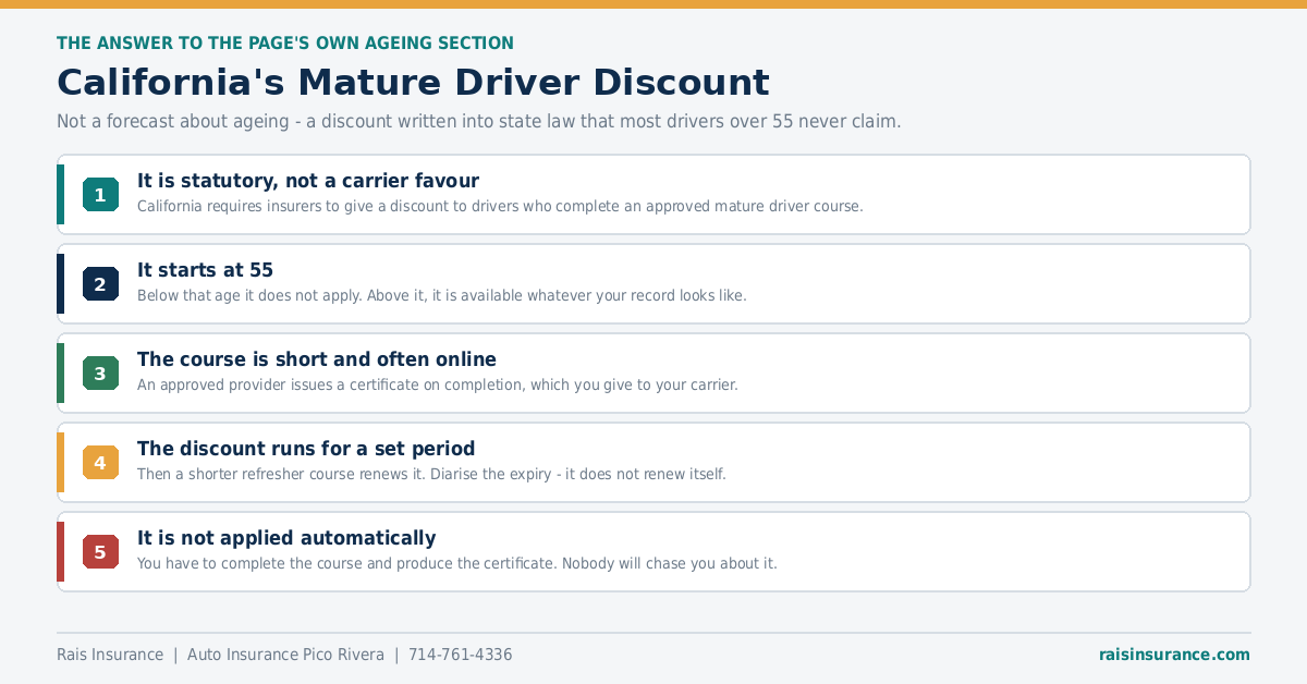 California's Mature Driver Discount California's statutory mature driver discount for drivers over 55
