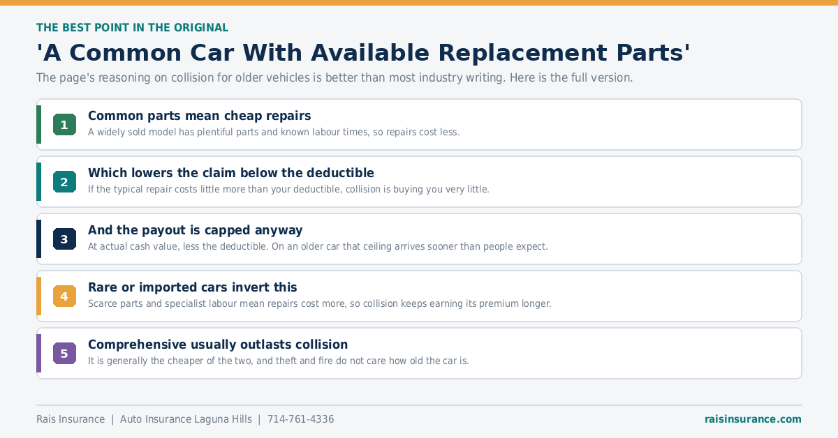 Whether to carry collision coverage on an older car with common replacement parts