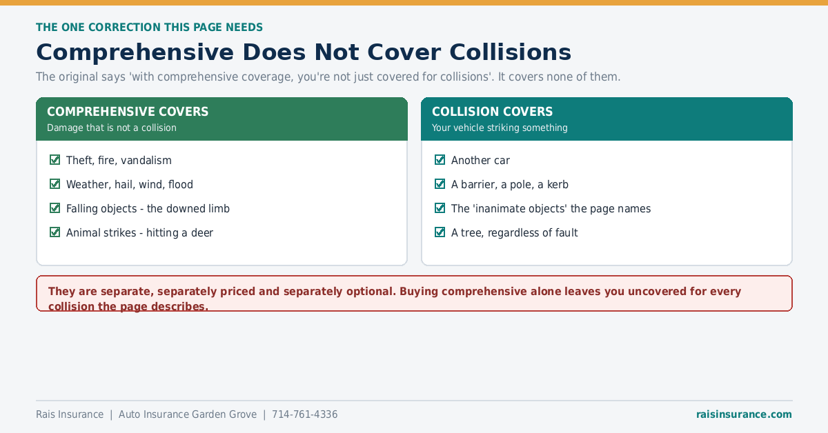 Comprehensive Does Not Cover Collisions Comprehensive coverage does not cover collisions - that is collision coverage