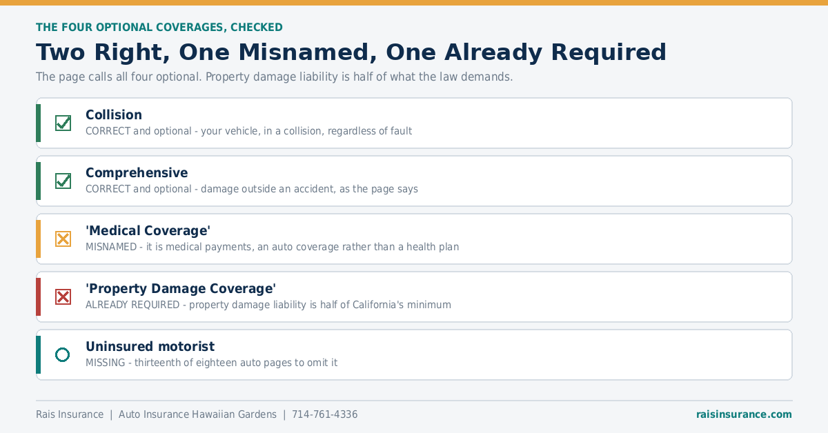 Four optional auto insurance coverages checked - two right, one misnamed, one already required