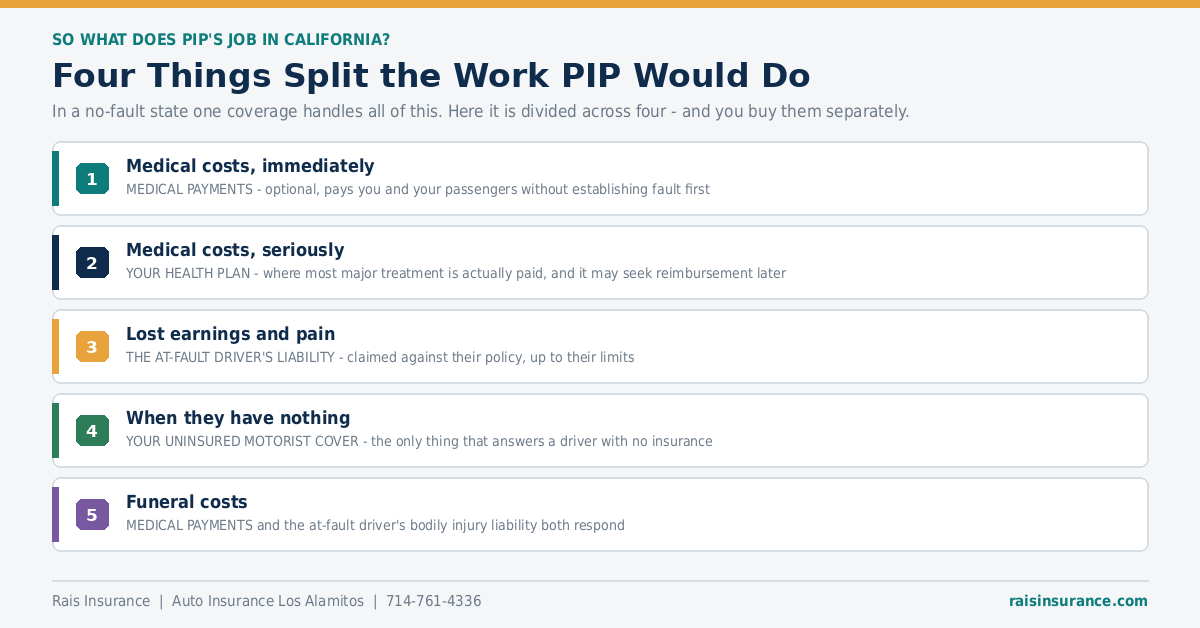 Four California coverages split the work personal injury protection would do