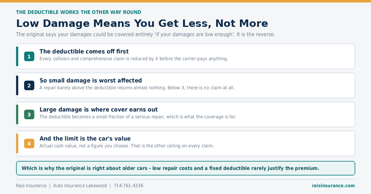 Low Damage Means You Get Less, Not More How a car insurance deductible actually works on small and large claims
