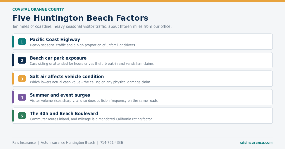 Five Huntington Beach Factors Five Huntington Beach California factors affecting auto insurance rates