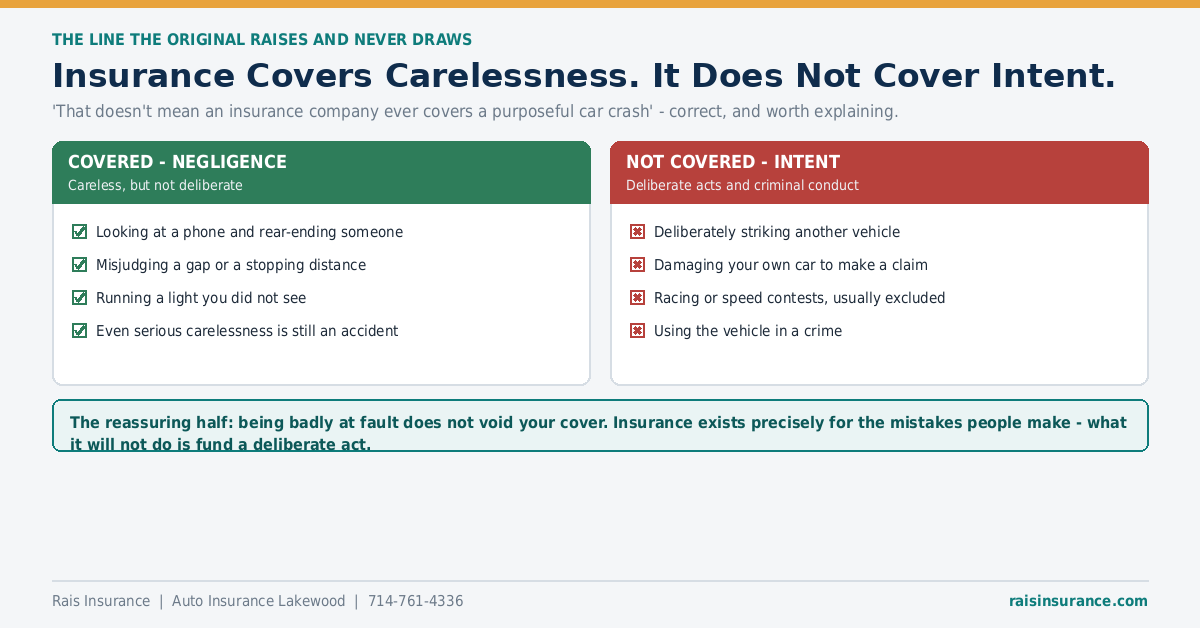 Insurance Covers Carelessness. It Does Not Cover Intent. Car insurance covers negligence but never covers a deliberate act