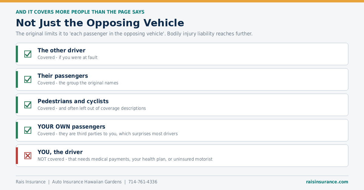 Bodily injury liability covers pedestrians and your own passengers, not just the opposing vehicle
