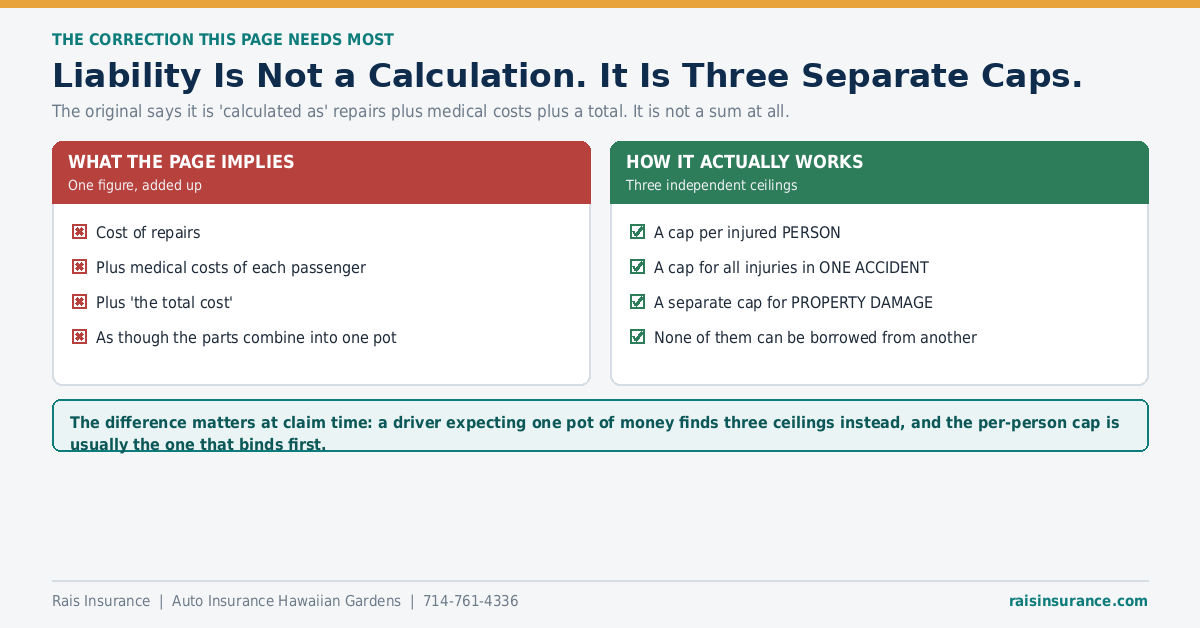 Liability insurance is three separate limits rather than one calculated sum