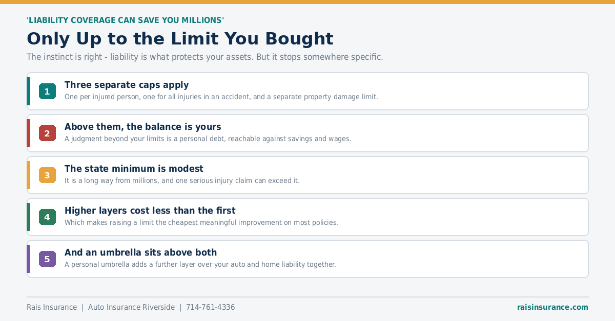 Liability coverage protects you only up to the limit you bought
