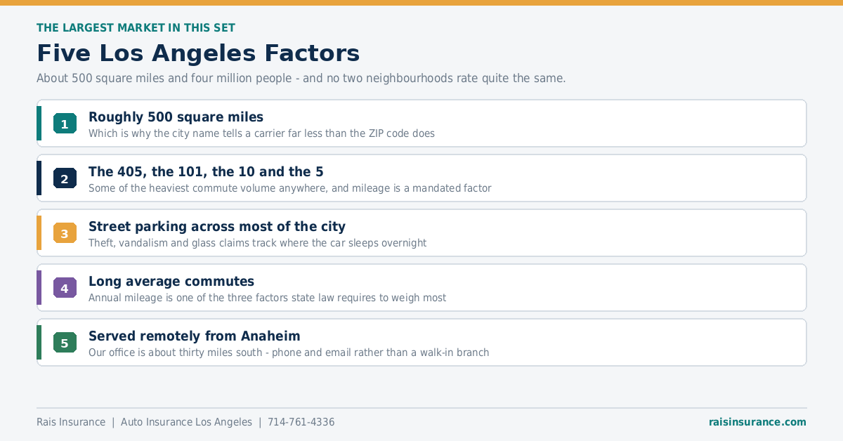 Five Los Angeles California factors affecting auto insurance rates