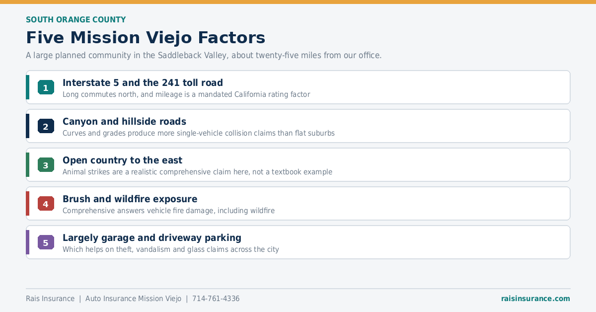 Five Mission Viejo California factors affecting auto insurance rates