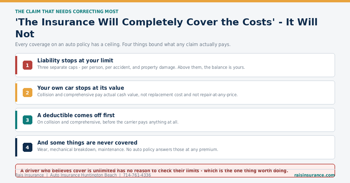 'The Insurance Will Completely Cover the Costs' - It Will Not No auto insurance policy covers costs completely - every coverage has a limit