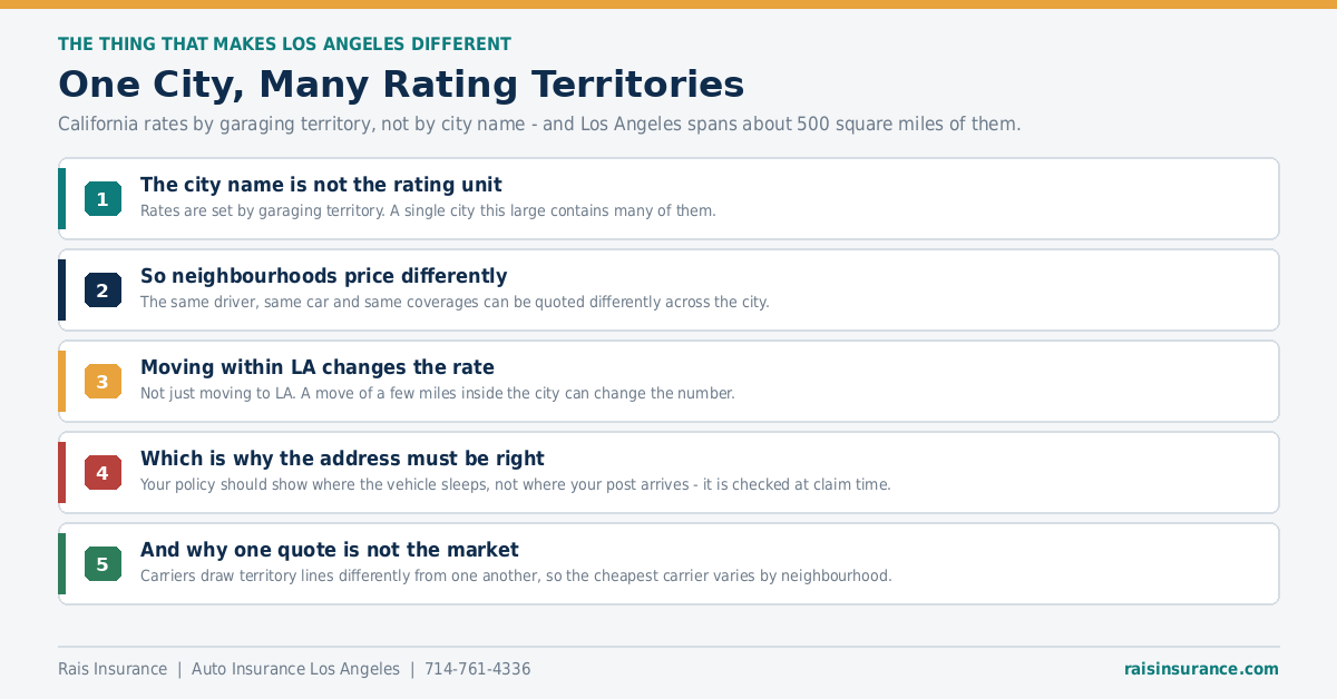 Los Angeles contains many auto insurance rating territories, not one