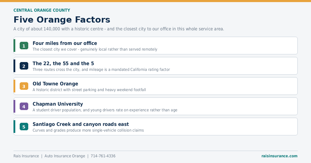 Five Orange Factors Five Orange California factors affecting auto insurance rates