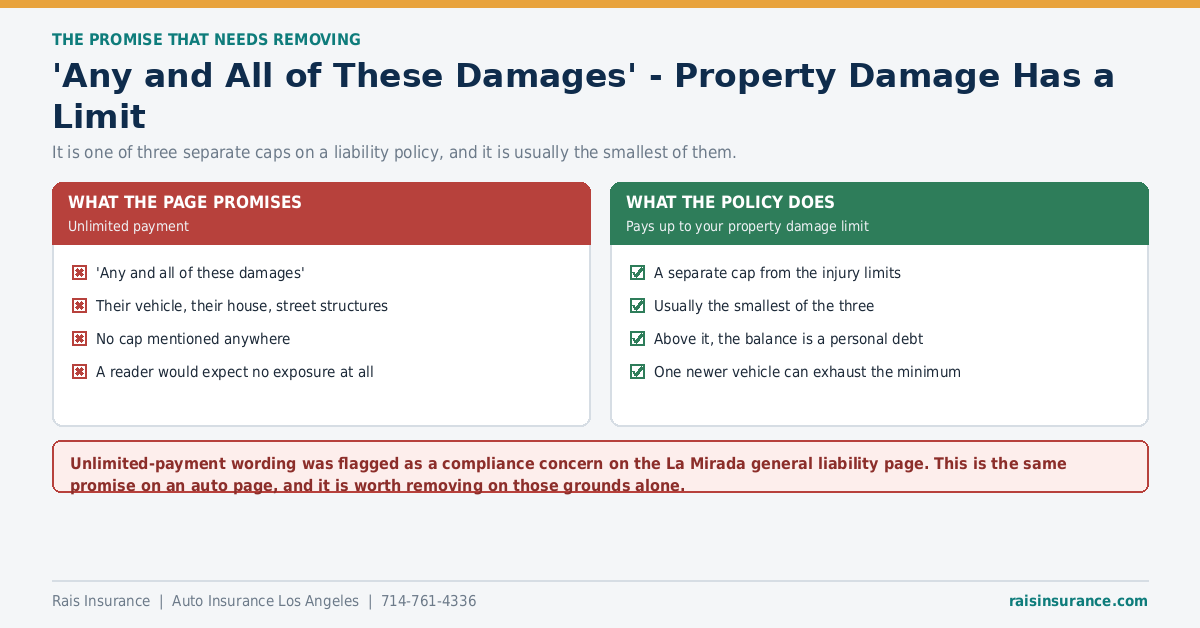 Property damage liability has a limit and does not pay any and all damages