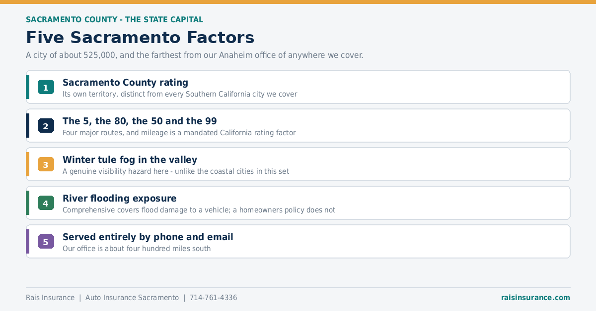 Five Sacramento California factors affecting auto insurance rates