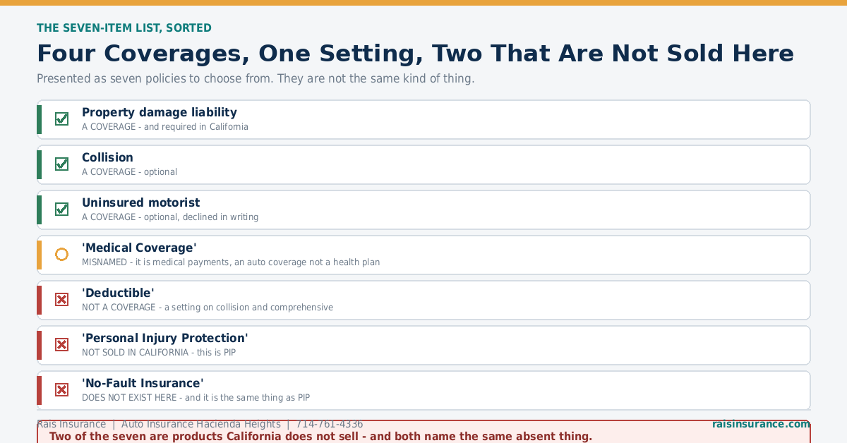 Four Coverages, One Setting, Two That Are Not Sold Here A seven item auto insurance list sorted into coverages, settings and products not sold in California