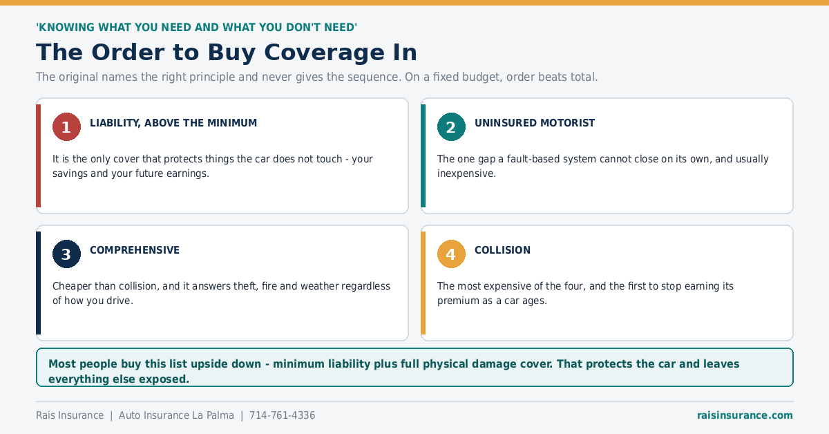 The Order to Buy Coverage In The order to buy car insurance coverage in on a fixed budget