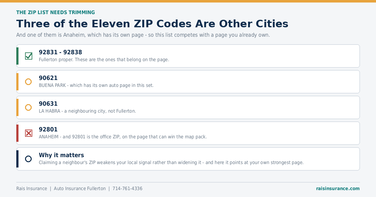 Three of the Eleven ZIP Codes Are Other Cities Three of the eleven ZIP codes listed belong to other cities, not Fullerton