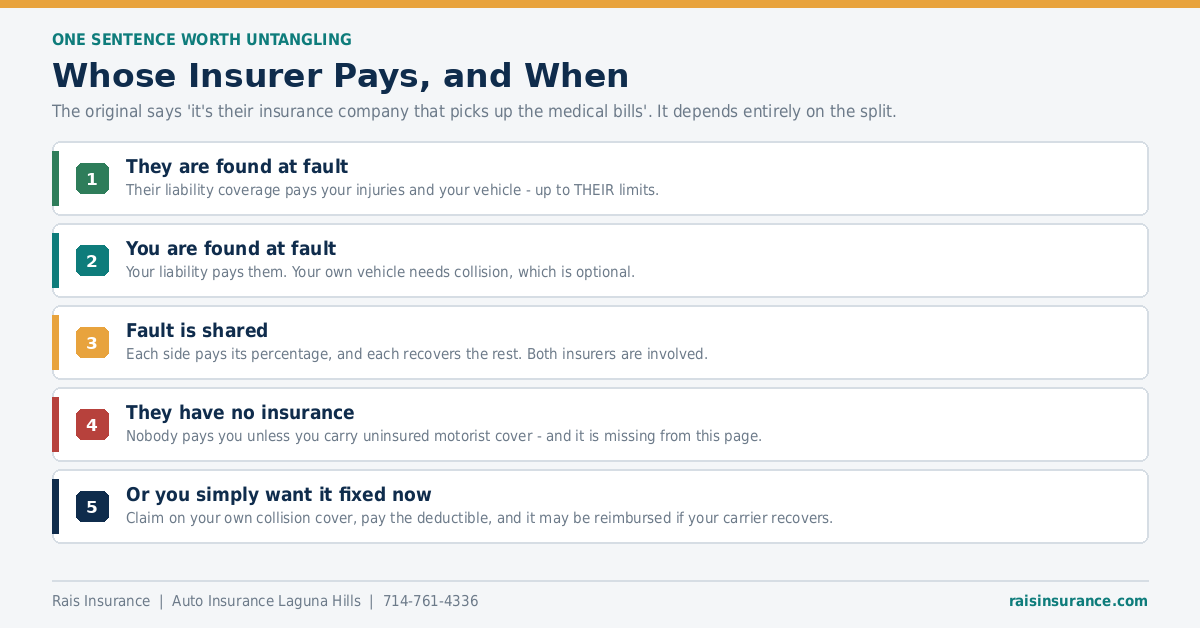 Whose insurance company pays after a car accident and when