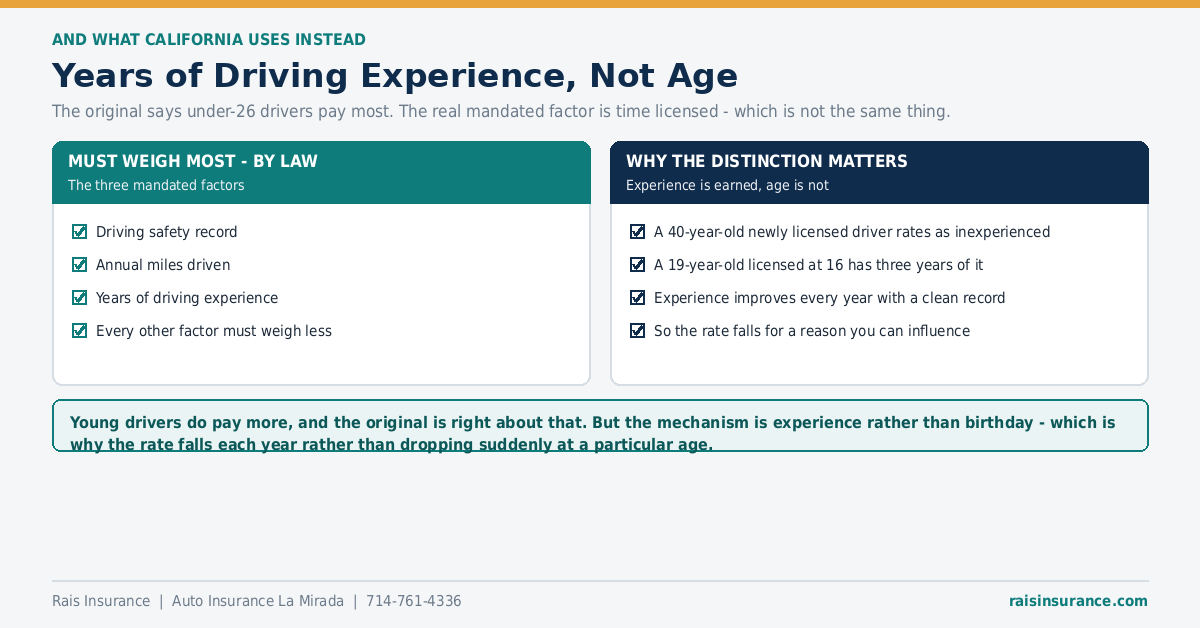 Years of Driving Experience, Not Age California rates on years of driving experience rather than age