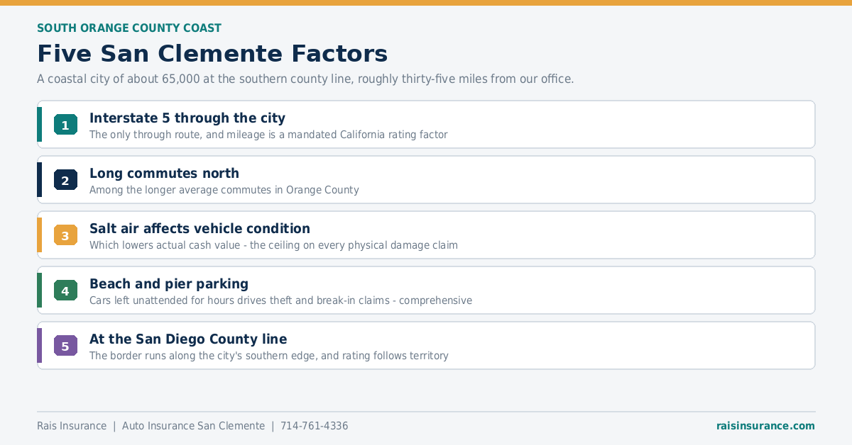 Five San Clemente California factors affecting auto insurance rates